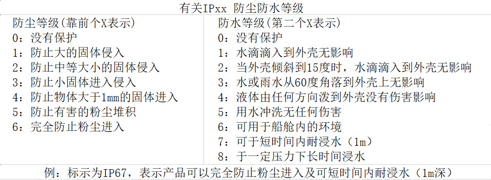防水輕觸開關(guān)ip等級標(biāo)準